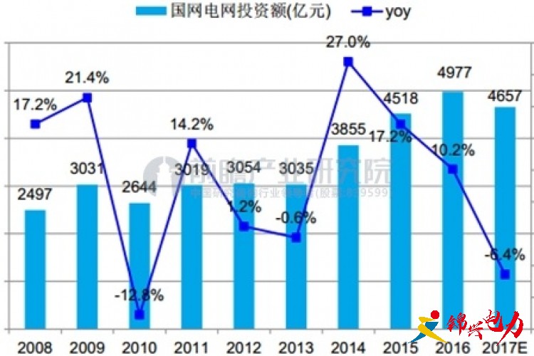 電網投資空間近5000億 特高壓設備市場前景廣闊