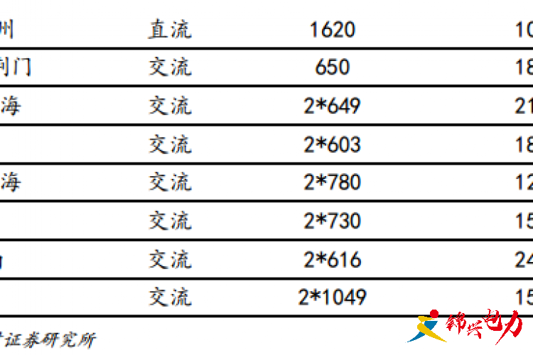 特高壓加快推進 重啟新一輪投資建設周期